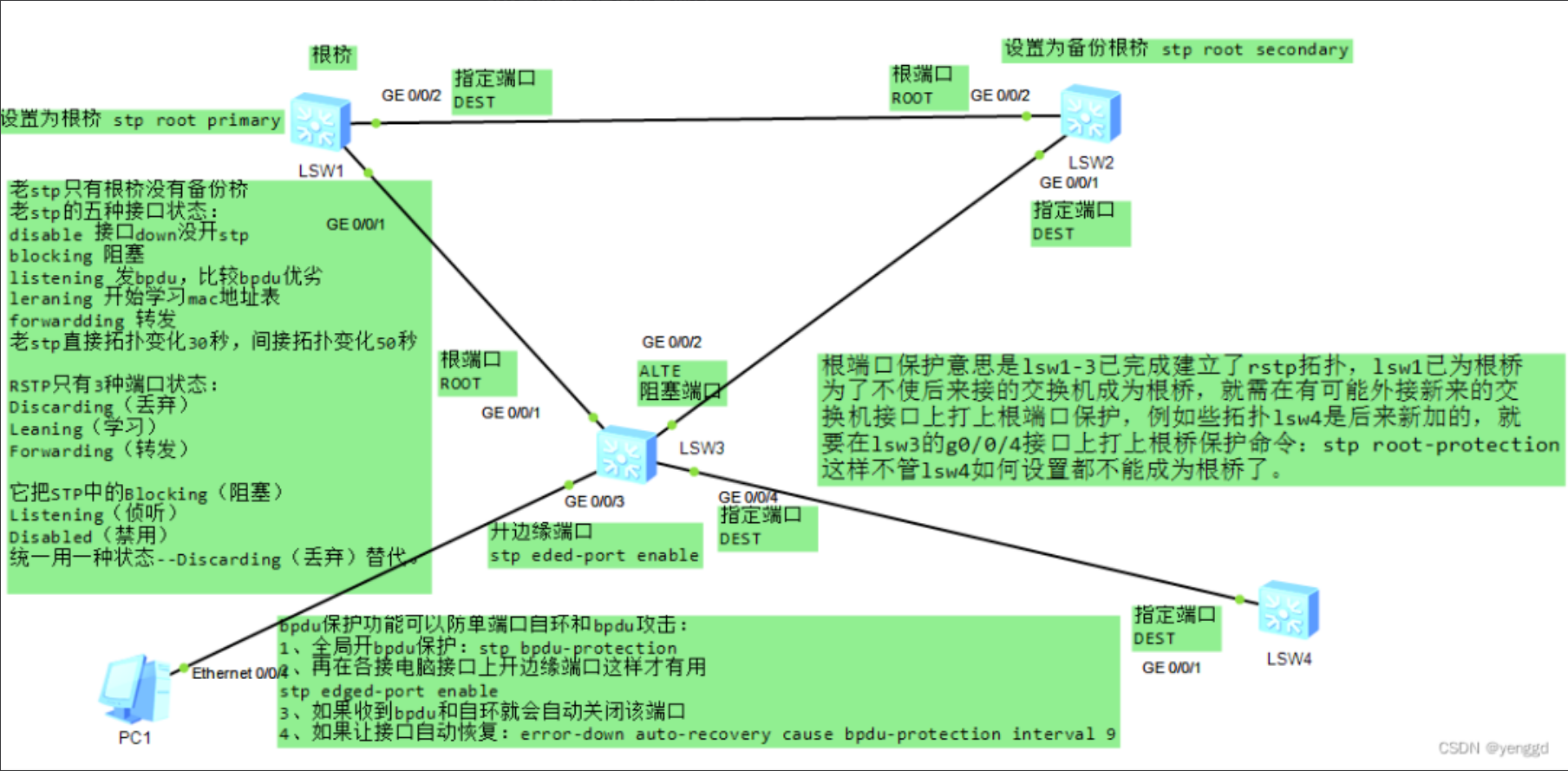 STP 与 RSTP 生成树拓扑及保护机制示意图